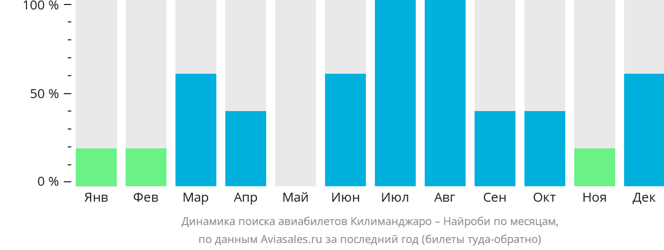 Динамика поиска авиабилетов из Килиманджаро в Найроби по месяцам