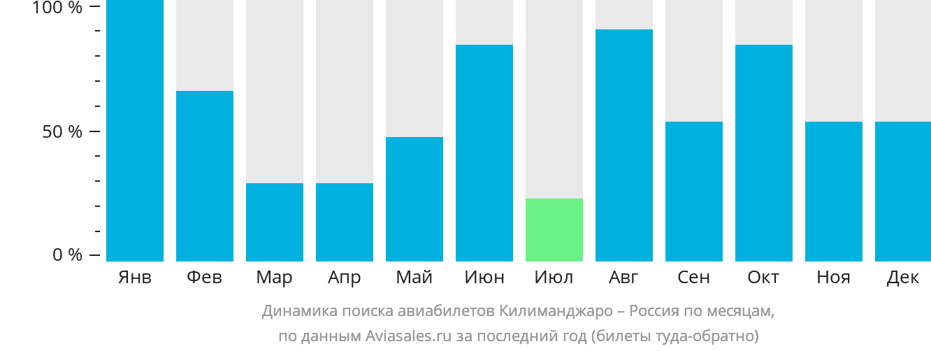 Динамика поиска авиабилетов из Килиманджаро в Россию по месяцам