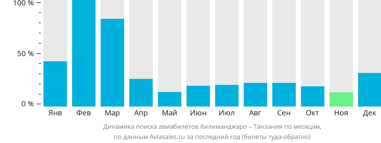 Динамика поиска авиабилетов из Килиманджаро в Танзанию по месяцам