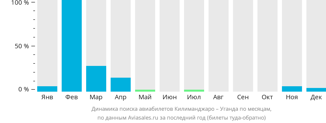Динамика поиска авиабилетов из Килиманджаро в Уганду по месяцам