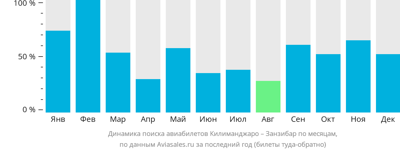 Динамика поиска авиабилетов из Килиманджаро в Занзибар по месяцам
