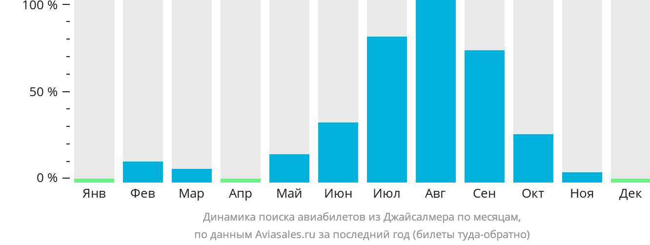 Динамика поиска авиабилетов из Джайсалмера по месяцам