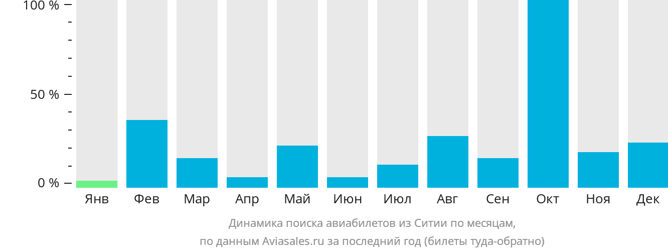 Динамика поиска авиабилетов из Ситии по месяцам