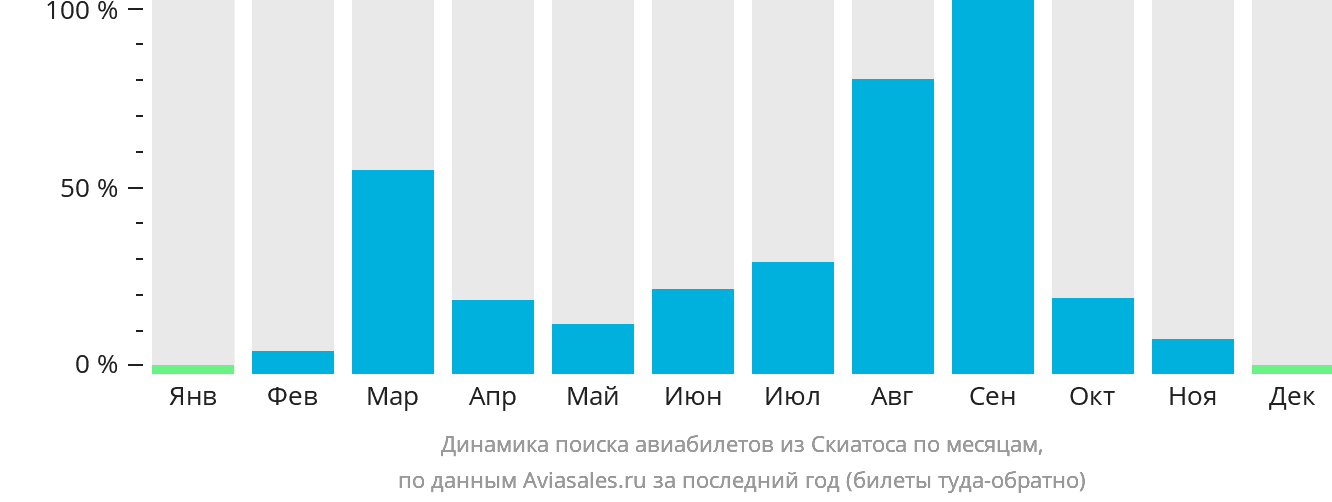 Динамика поиска авиабилетов из Скиатоса по месяцам