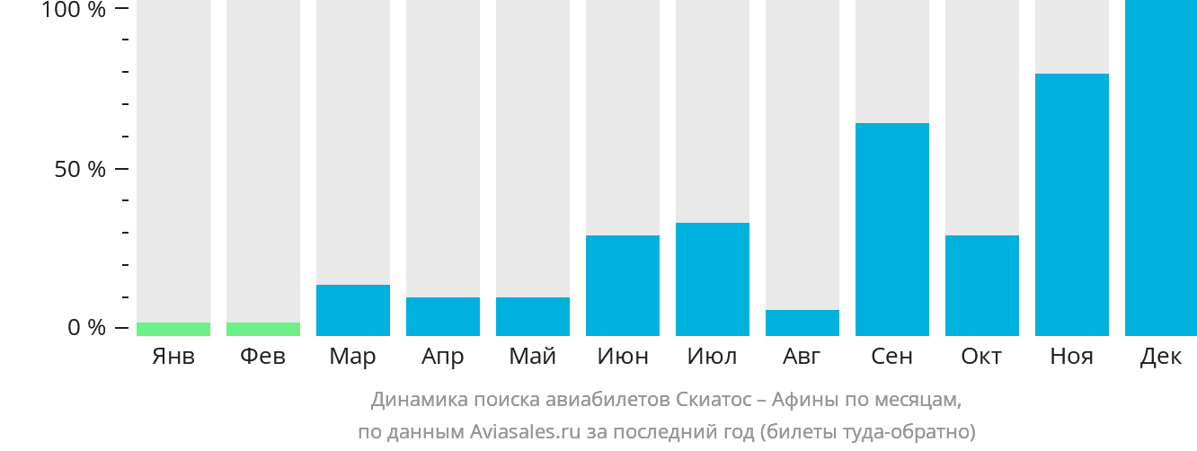Динамика поиска авиабилетов из Скиатоса в Афины по месяцам