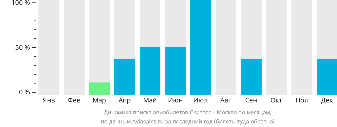 Динамика поиска авиабилетов из Скиатоса в Москву по месяцам