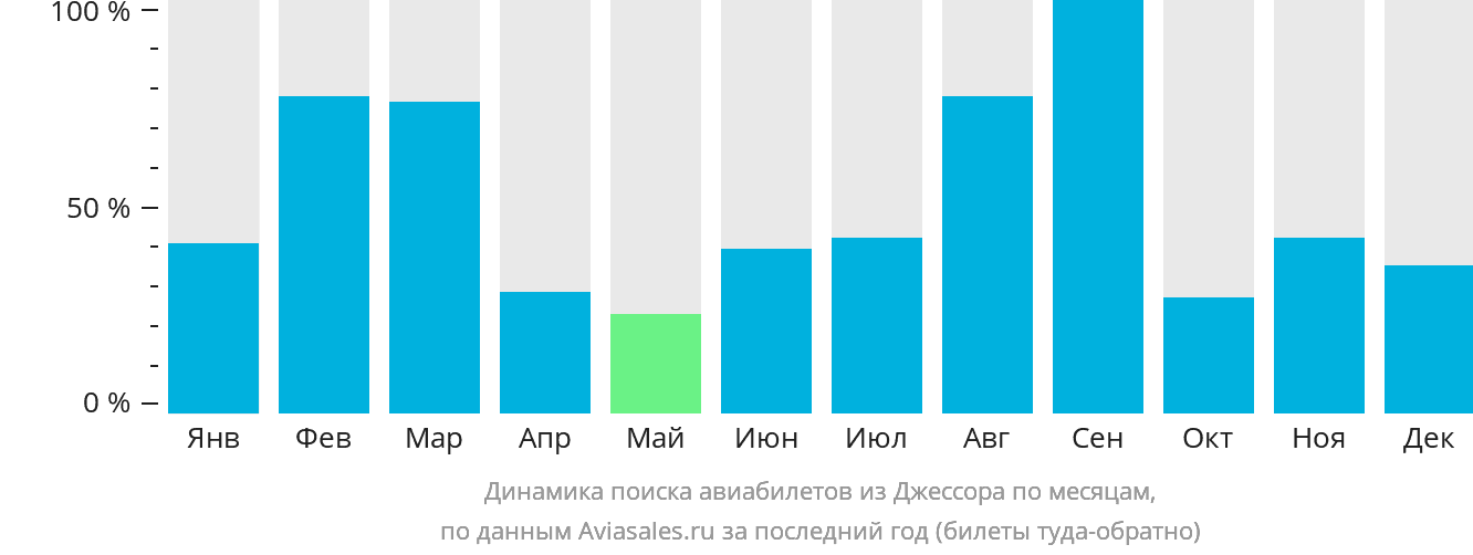 Динамика поиска авиабилетов из Джессора по месяцам