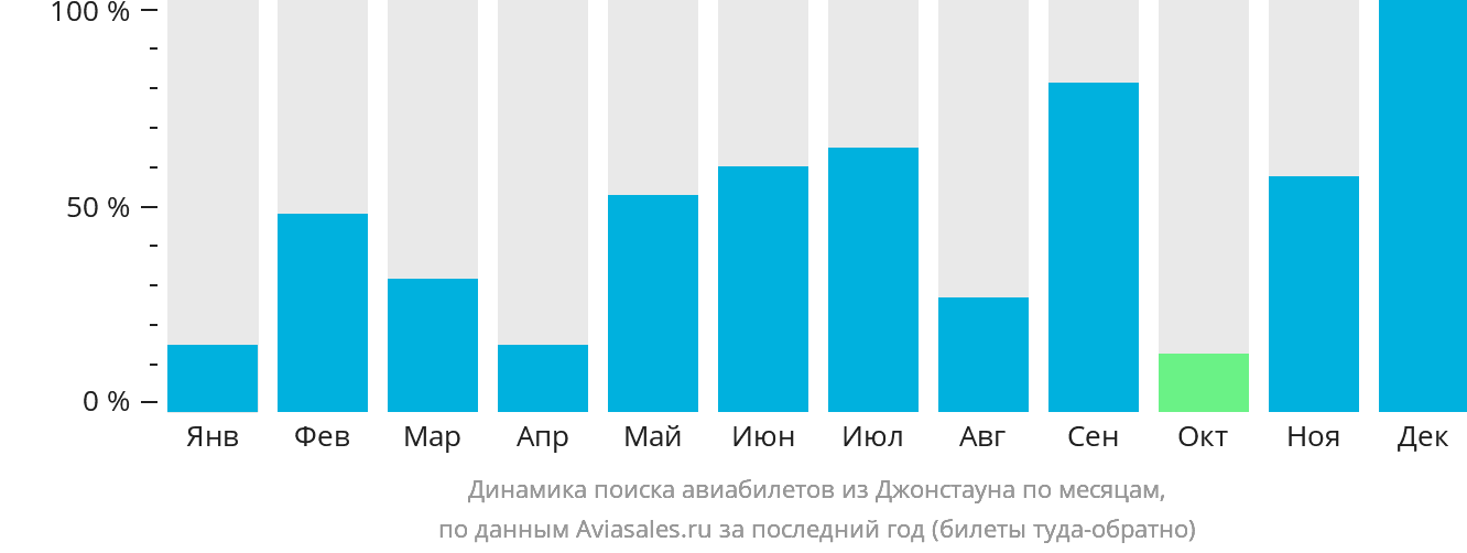 Динамика поиска авиабилетов из Джонстауна по месяцам