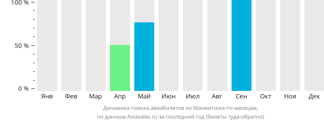 Динамика поиска авиабилетов из Маниитсока по месяцам