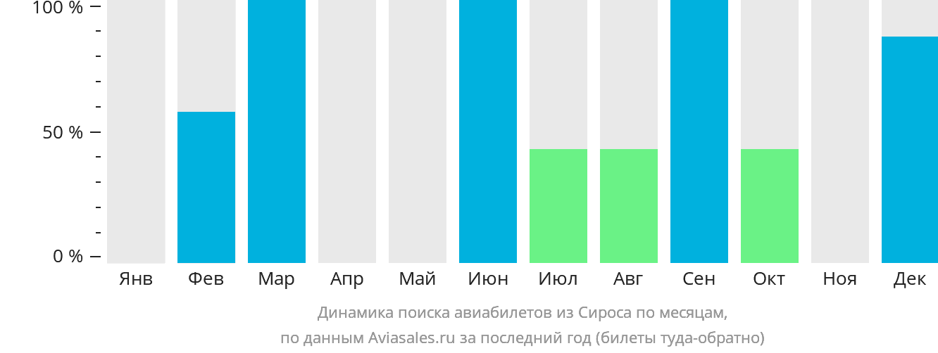 Динамика поиска авиабилетов из Сироса по месяцам