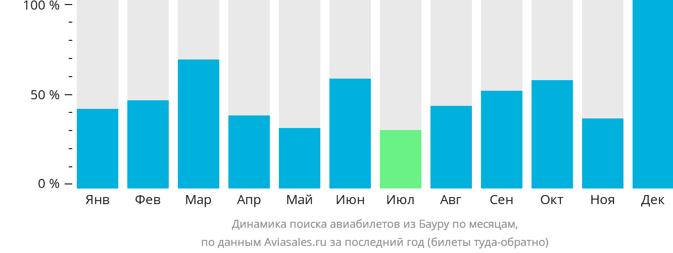 Динамика поиска авиабилетов из Бауру по месяцам