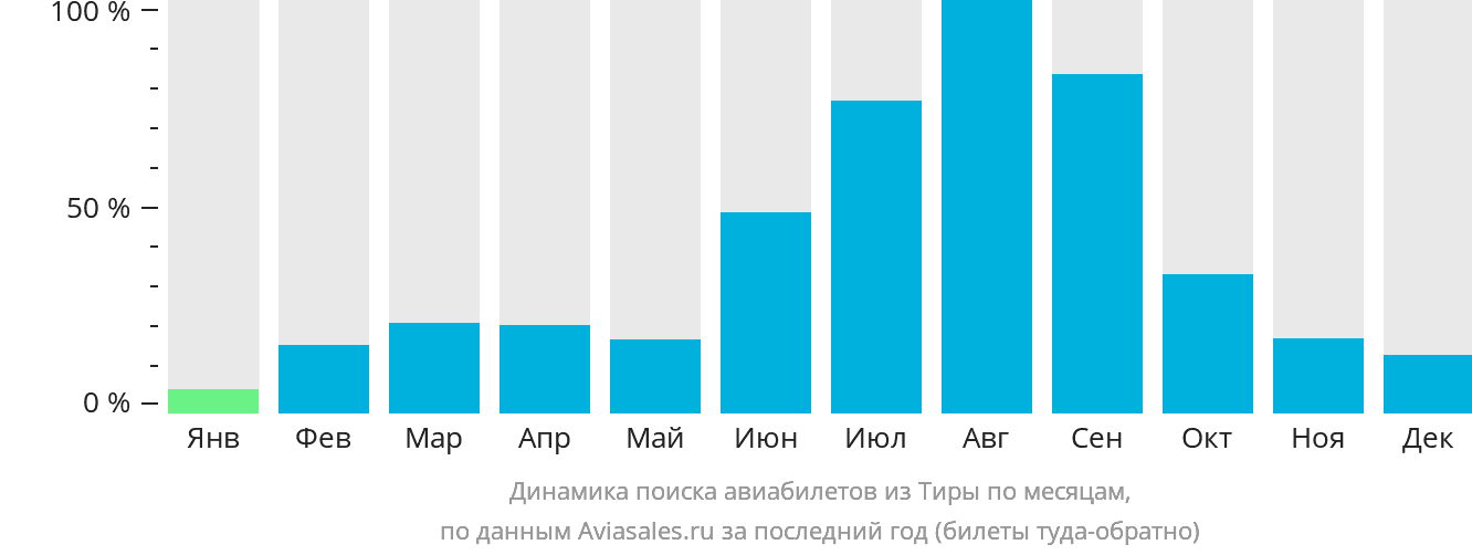 Динамика поиска авиабилетов из Тиры по месяцам