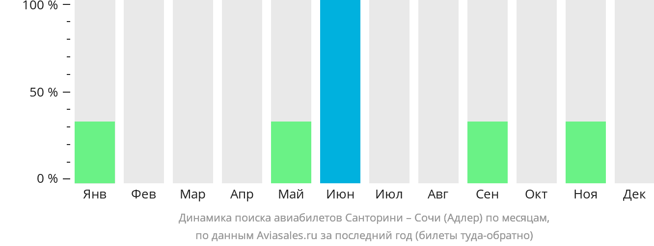 Динамика поиска авиабилетов из Тиры в Сочи по месяцам