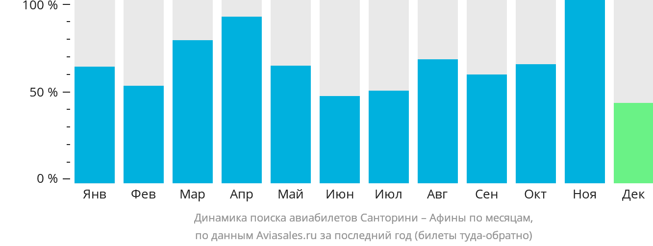 Динамика поиска авиабилетов из Тиры в Афины по месяцам