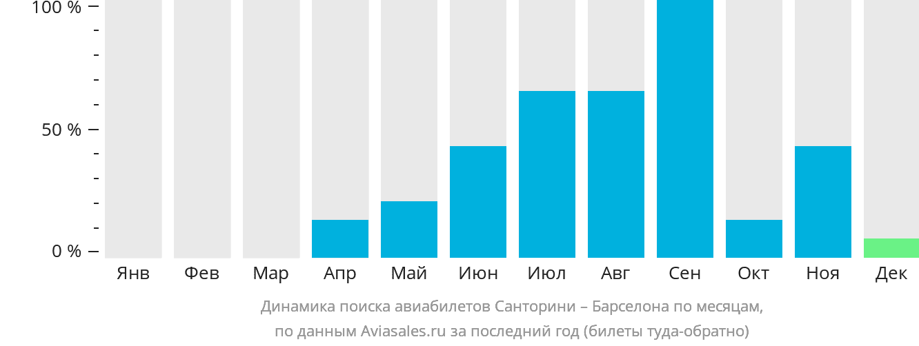 Динамика поиска авиабилетов из Тиры в Барселону по месяцам