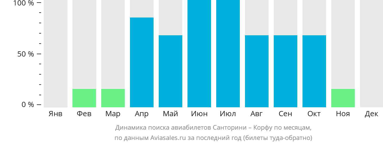 Динамика поиска авиабилетов из Тиры на Корфу по месяцам