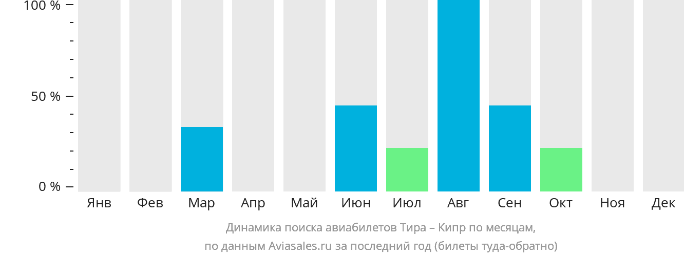 Динамика поиска авиабилетов из Тиры на Кипр по месяцам