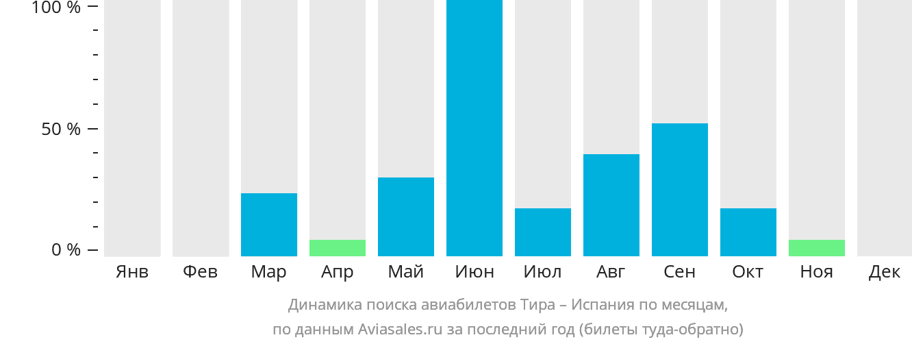 Динамика поиска авиабилетов из Тиры в Испанию по месяцам