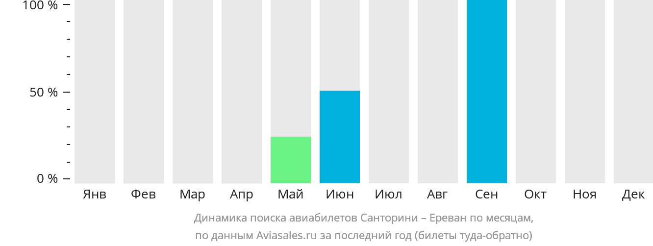 Динамика поиска авиабилетов из Тиры в Ереван по месяцам