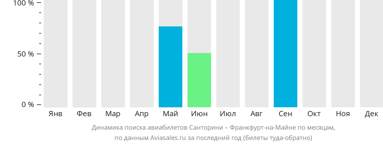 Динамика поиска авиабилетов из Тиры во Франкфурт-на-Майне по месяцам
