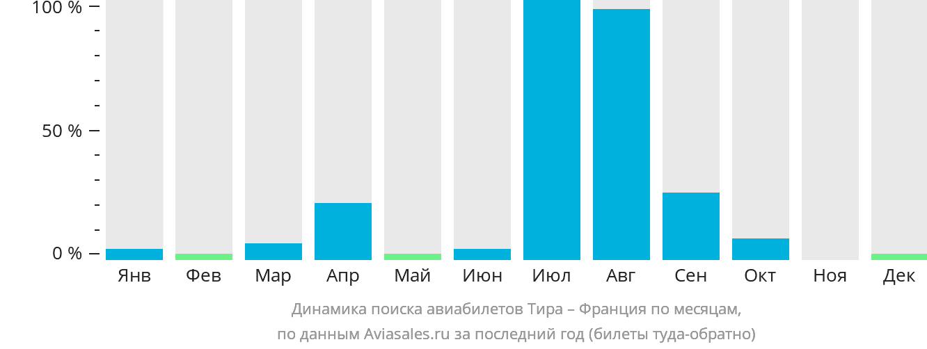 Динамика поиска авиабилетов из Тиры во Францию по месяцам