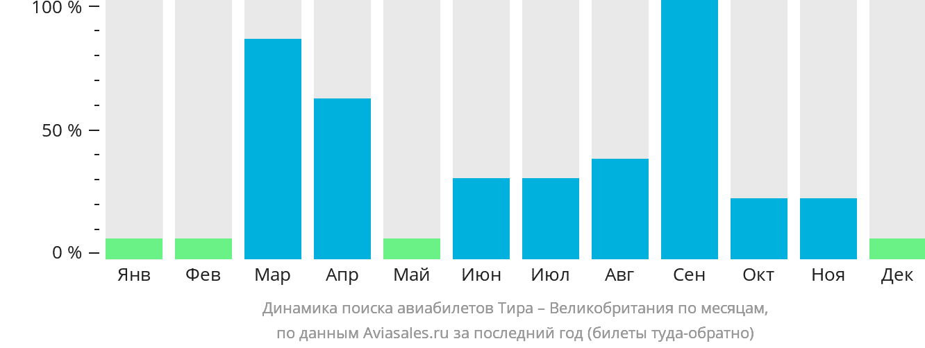 Динамика поиска авиабилетов из Тиры в Великобританию по месяцам
