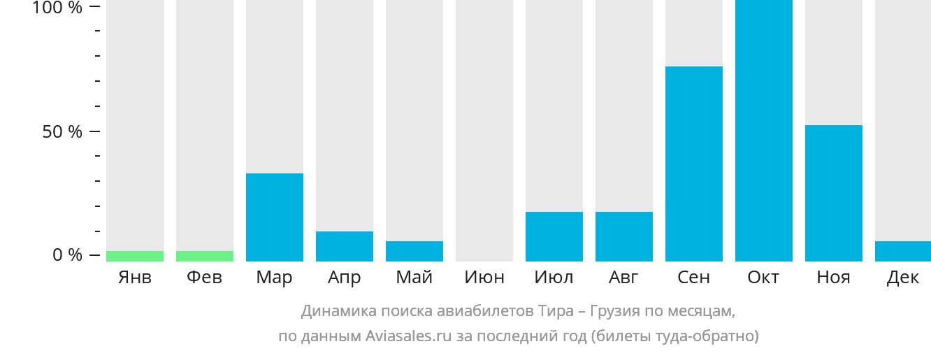 Динамика поиска авиабилетов из Тиры в Грузию по месяцам