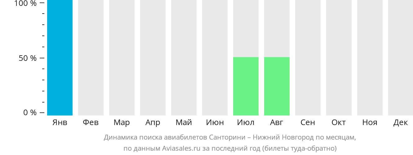 Динамика поиска авиабилетов из Тиры в Нижний Новгород по месяцам