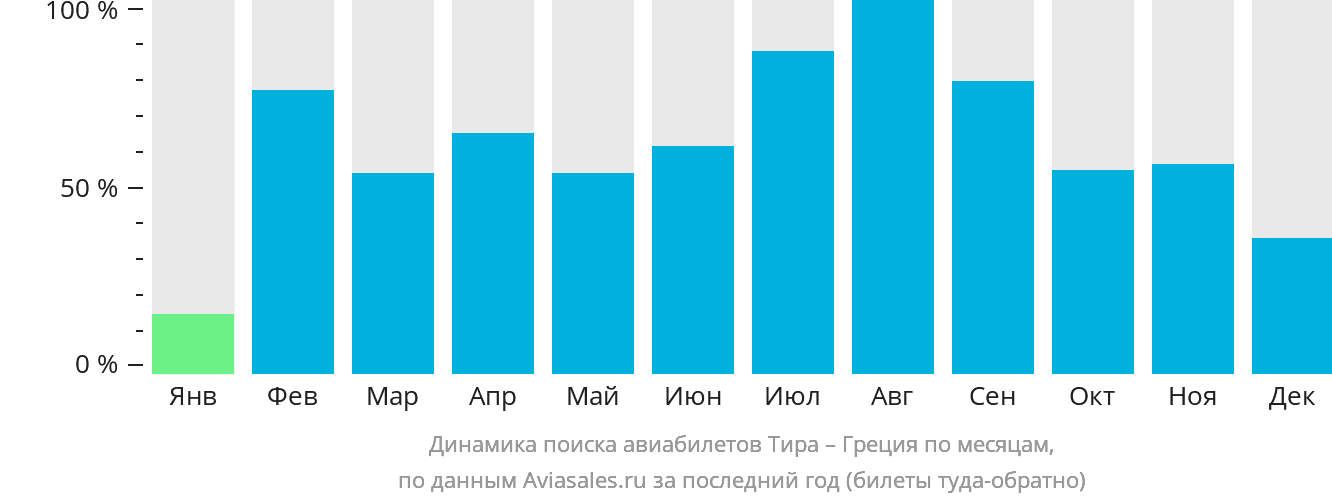 Динамика поиска авиабилетов из Тиры в Грецию по месяцам