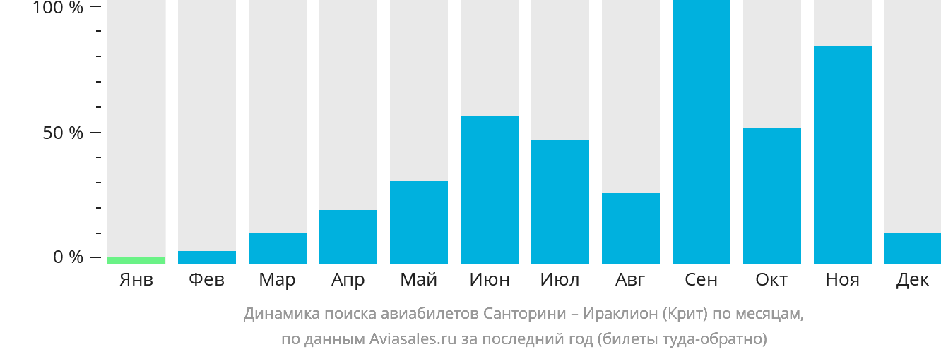 Динамика поиска авиабилетов из Тиры в Ираклион по месяцам