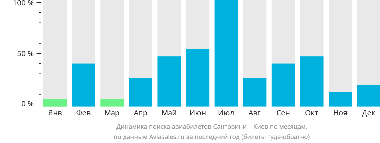 Динамика поиска авиабилетов из Тиры в Киев по месяцам