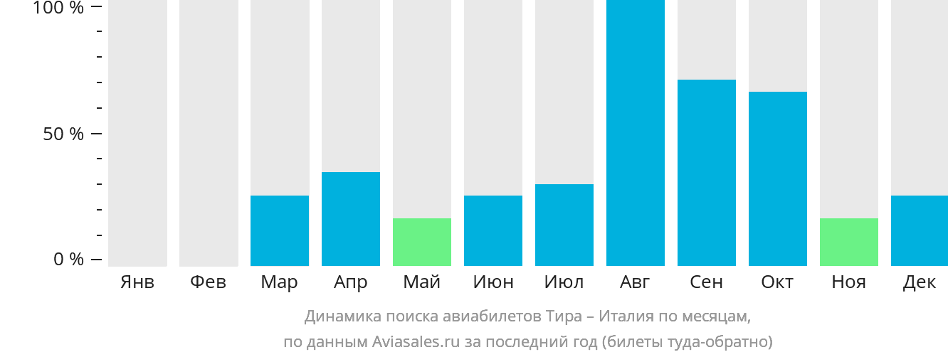 Динамика поиска авиабилетов из Тиры в Италию по месяцам