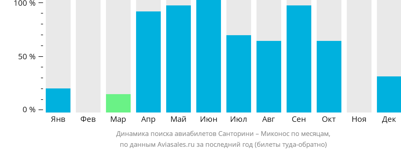 Динамика поиска авиабилетов из Тиры в Миконос по месяцам