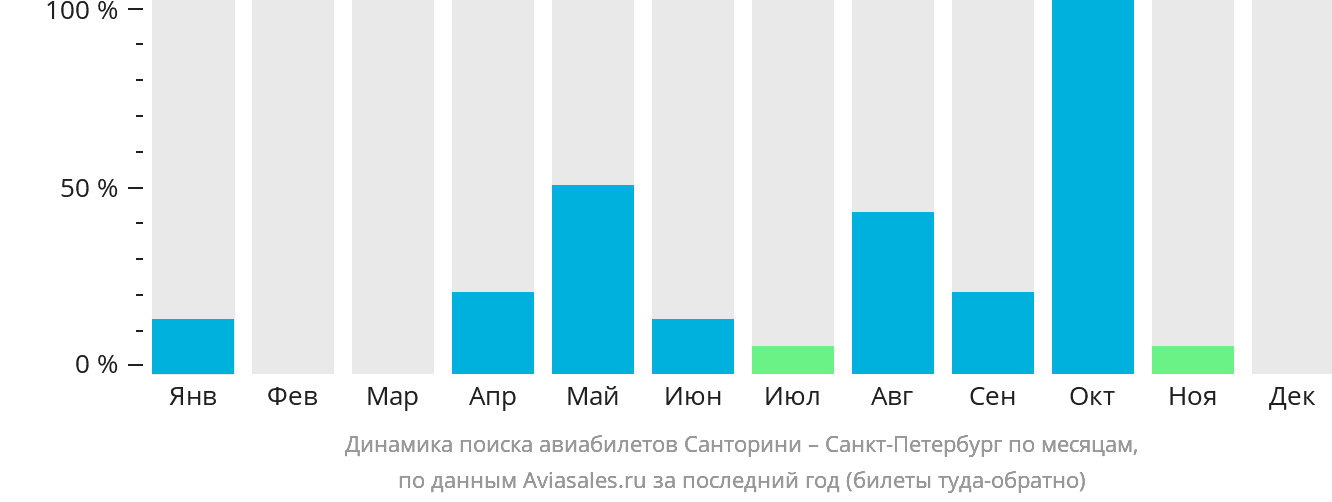 Динамика поиска авиабилетов из Тиры в Санкт-Петербург по месяцам