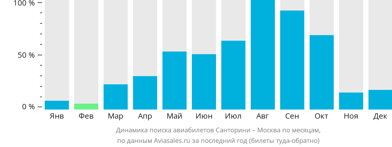 Динамика поиска авиабилетов из Тиры в Москву по месяцам