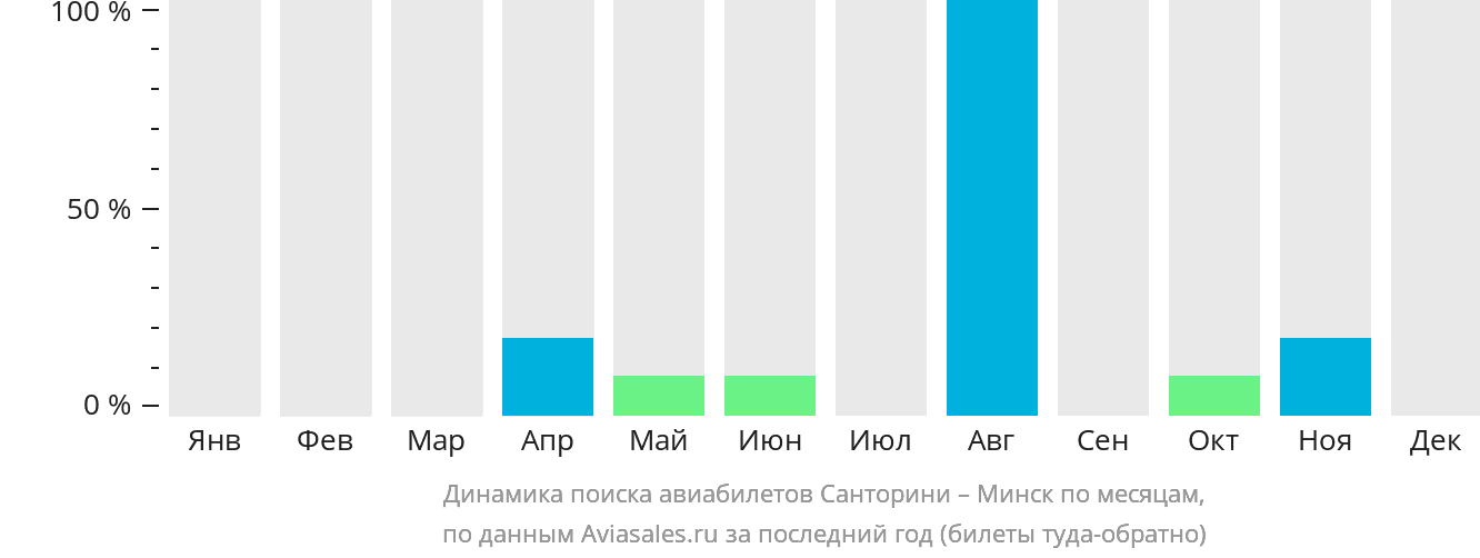 Динамика поиска авиабилетов из Тиры в Минск по месяцам