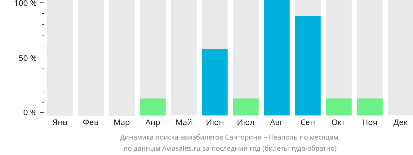 Динамика поиска авиабилетов из Тиры в Неаполь по месяцам