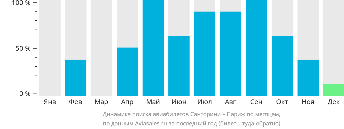 Динамика поиска авиабилетов из Тиры в Париж по месяцам