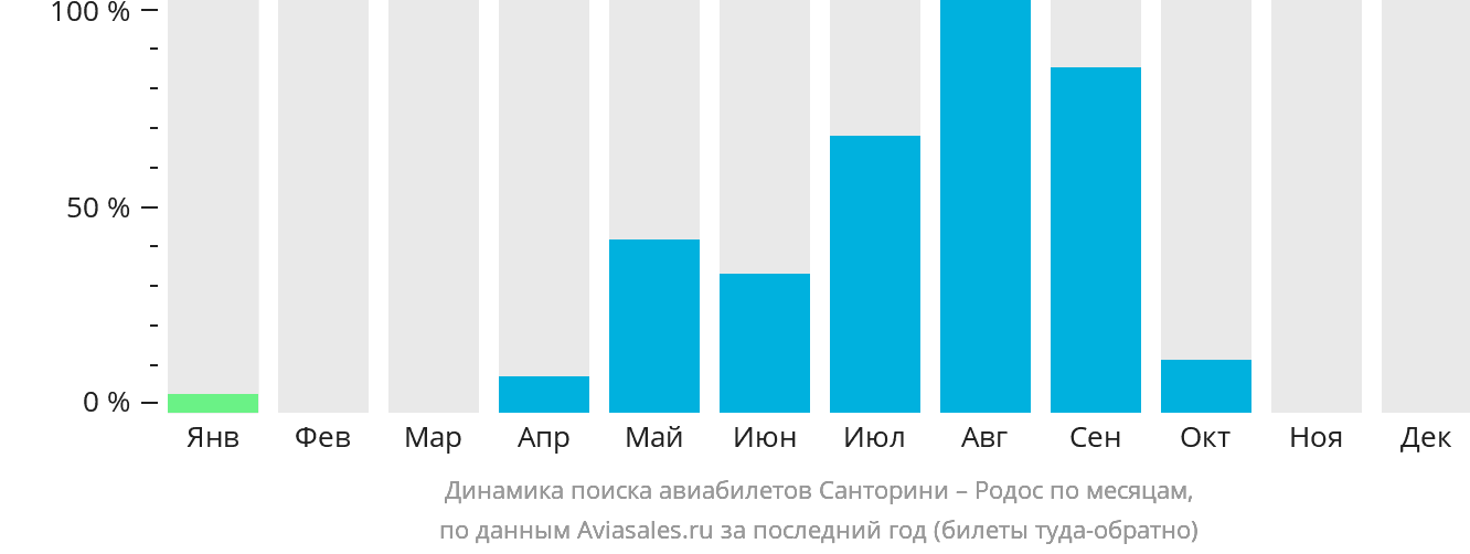 Динамика поиска авиабилетов из Тиры на Родос по месяцам
