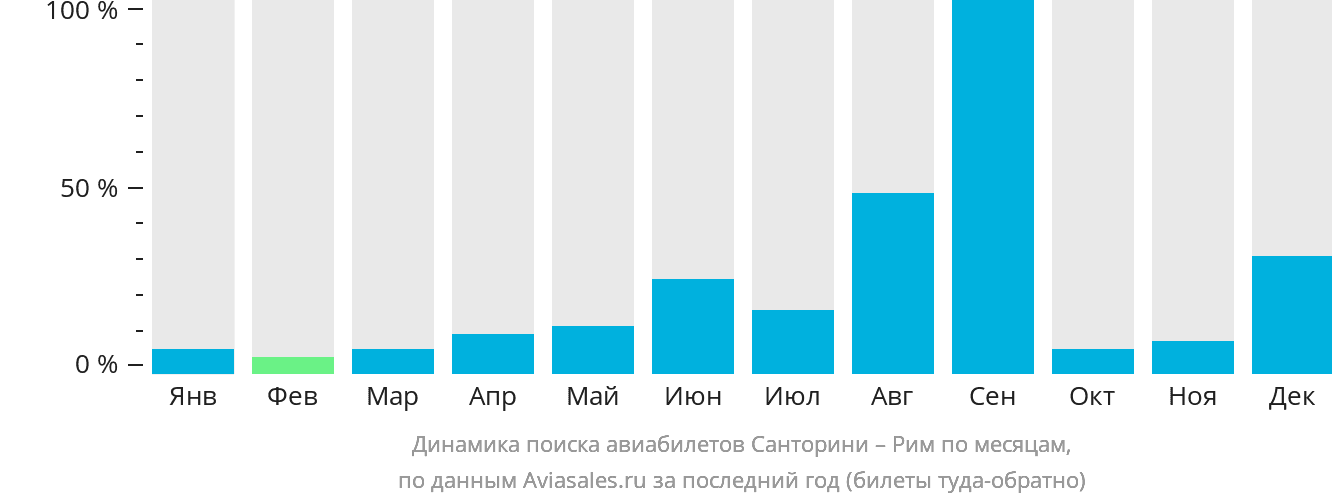 Динамика поиска авиабилетов из Тиры в Рим по месяцам