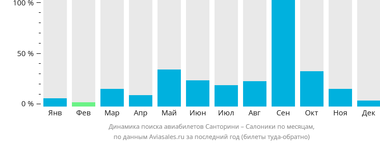 Динамика поиска авиабилетов из Тиры в Салоники по месяцам