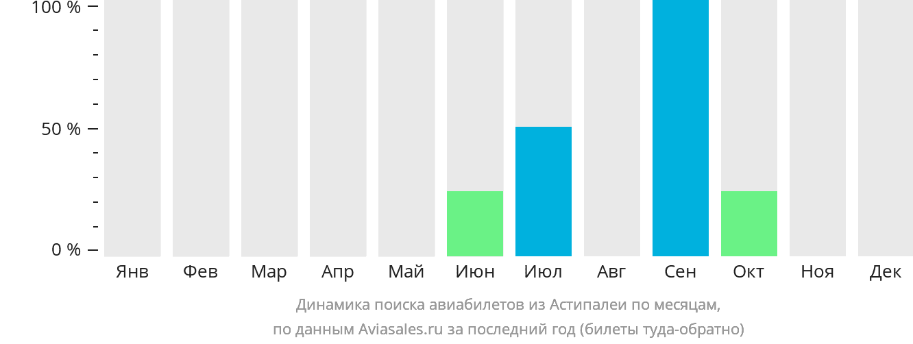 Динамика поиска авиабилетов из Астипалеи по месяцам