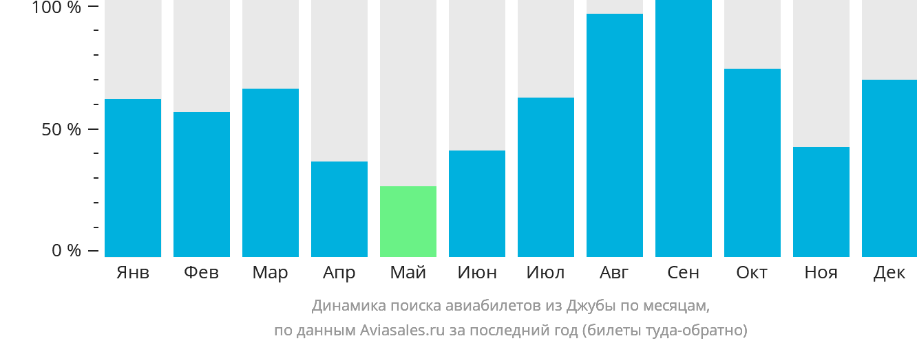 Динамика поиска авиабилетов из Джубы по месяцам