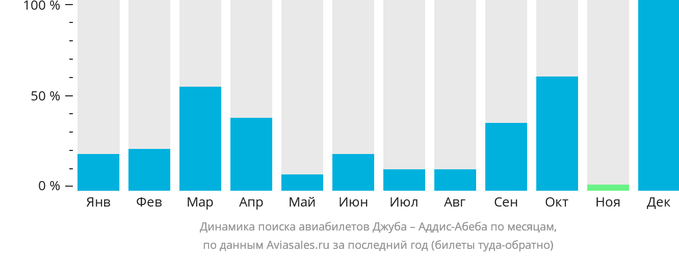 Динамика поиска авиабилетов из Джубы в Аддис-Абебу по месяцам