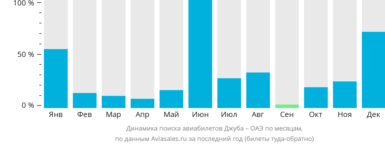Динамика поиска авиабилетов из Джубы в ОАЭ по месяцам