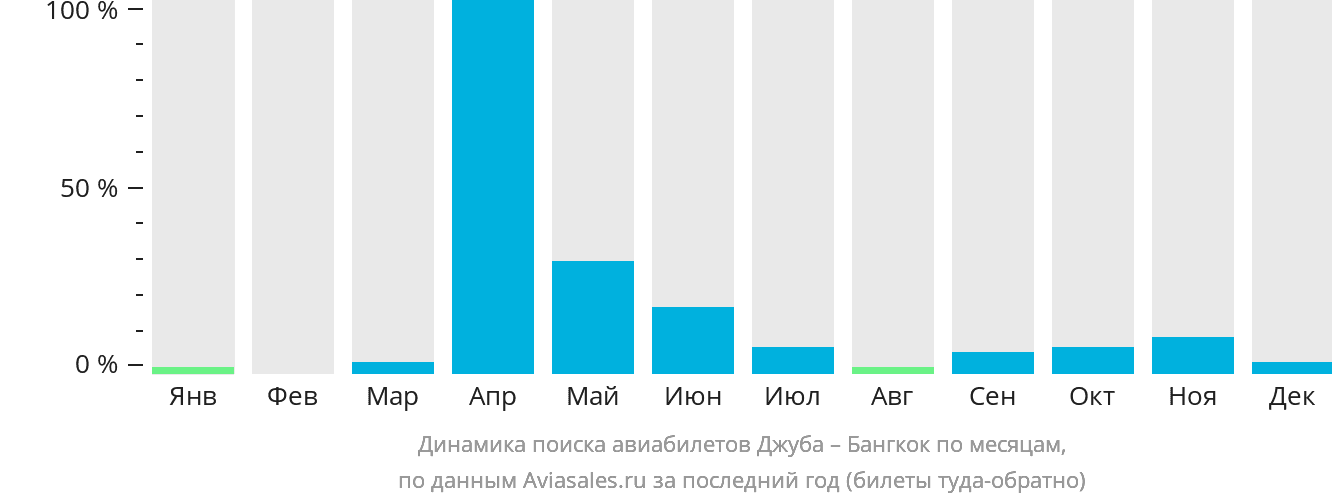 Динамика поиска авиабилетов из Джубы в Бангкок по месяцам