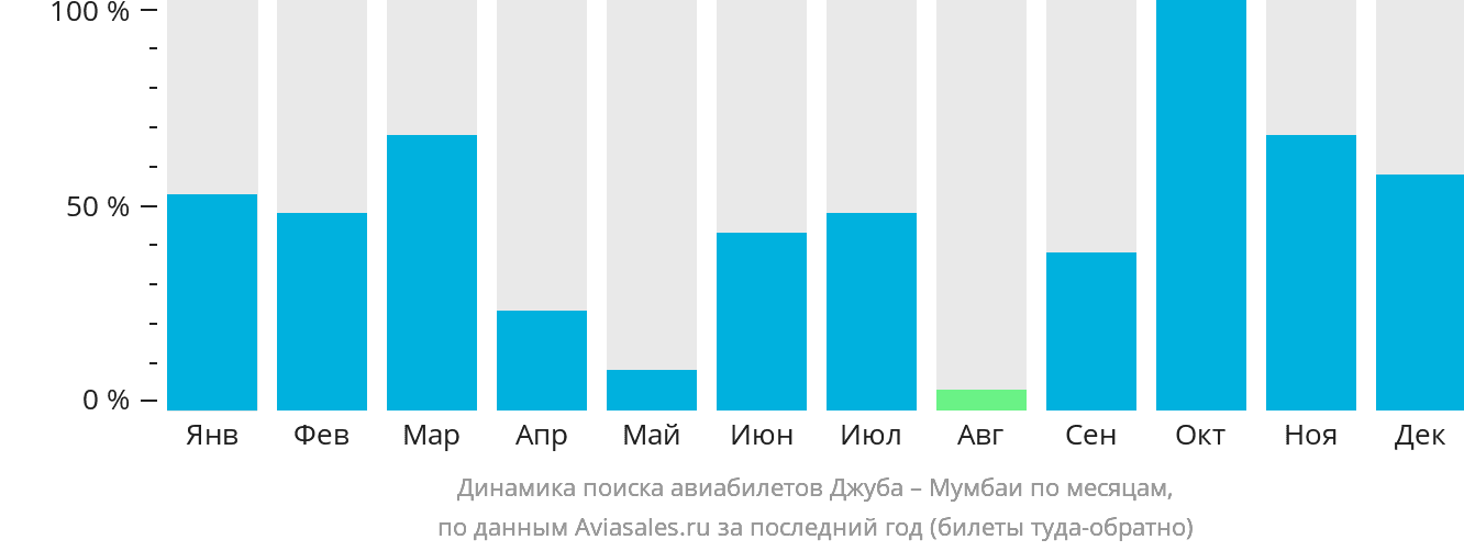Динамика поиска авиабилетов из Джубы в Мумбаи по месяцам