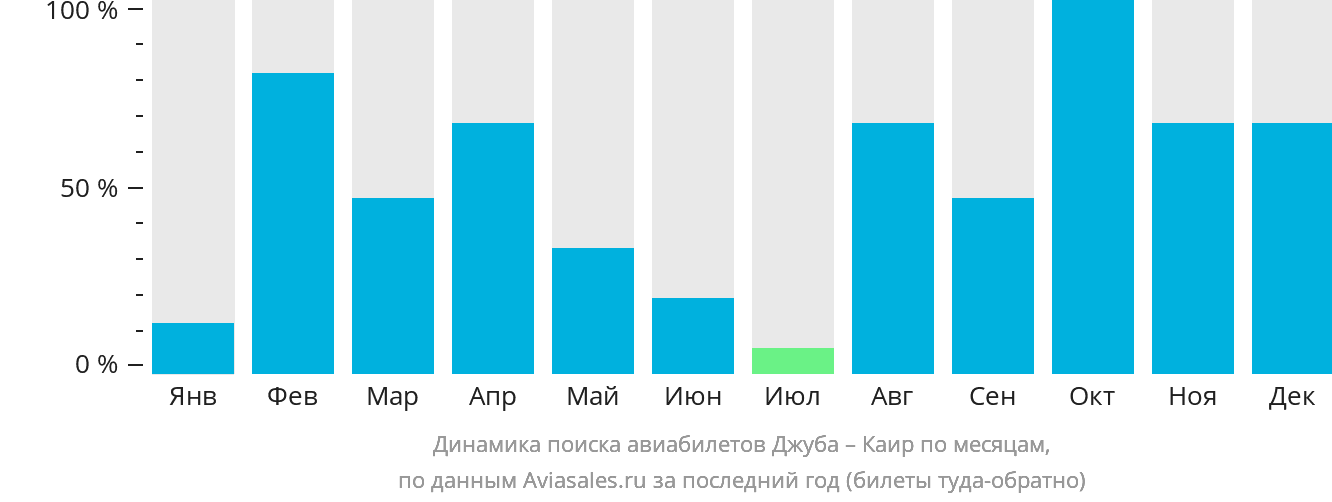 Динамика поиска авиабилетов из Джубы в Каир по месяцам