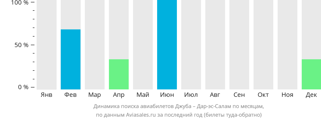 Динамика поиска авиабилетов из Джубы в Дар-эс-Салам по месяцам