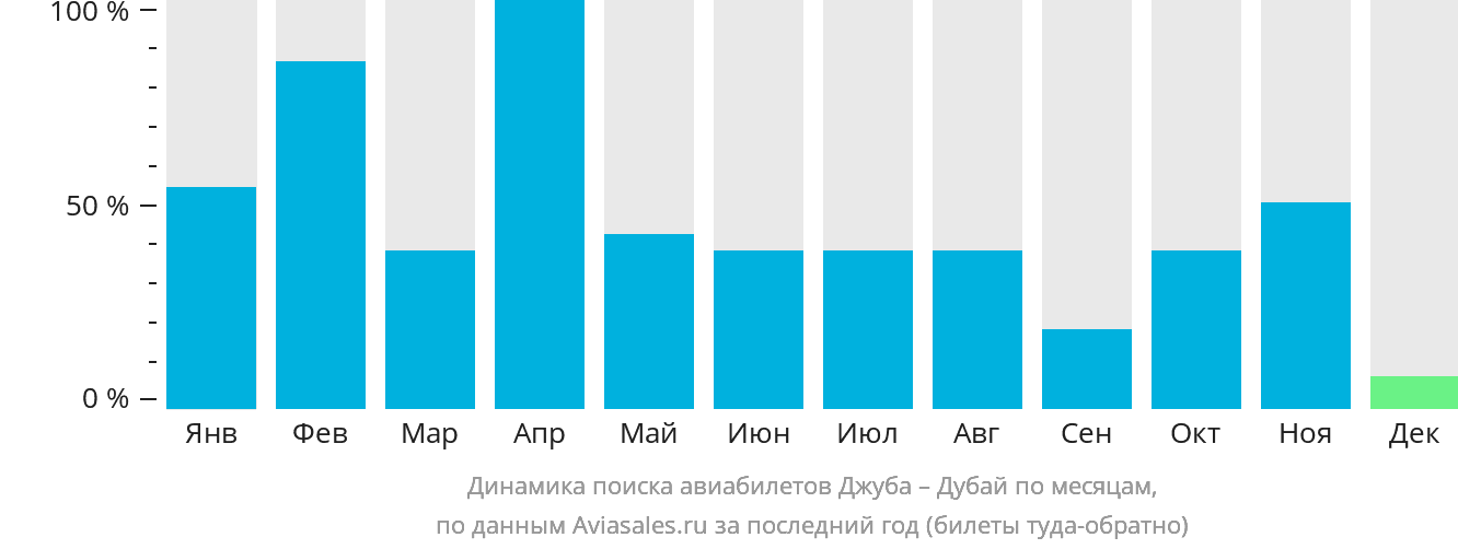 Динамика поиска авиабилетов из Джубы в Дубай по месяцам
